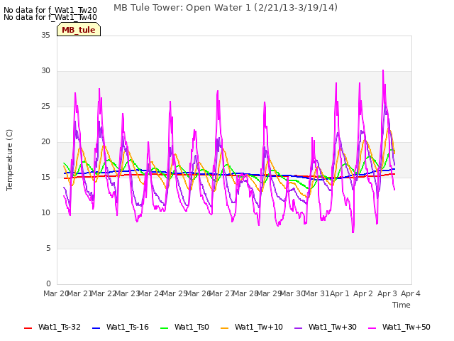 plot of MB Tule Tower: Open Water 1 (2/21/13-3/19/14)