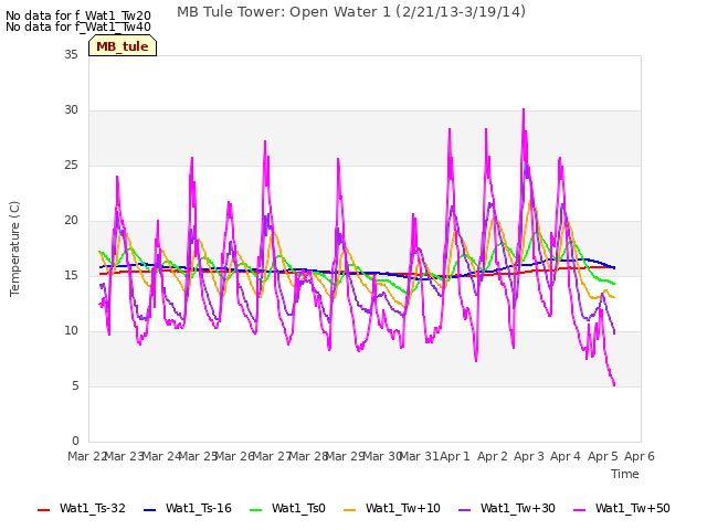 plot of MB Tule Tower: Open Water 1 (2/21/13-3/19/14)