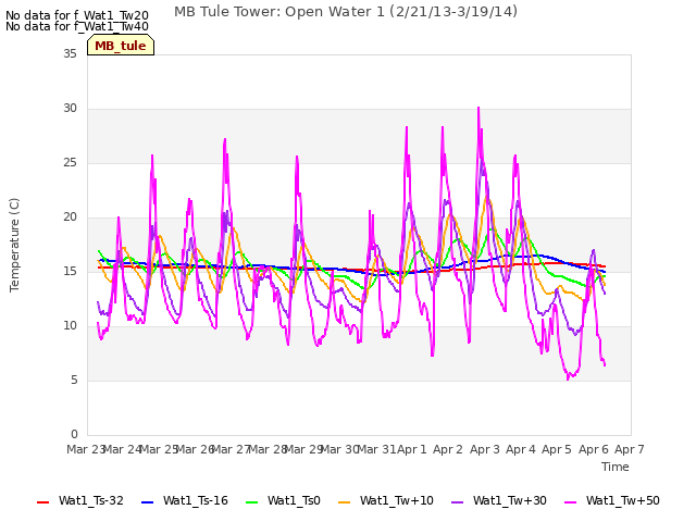 plot of MB Tule Tower: Open Water 1 (2/21/13-3/19/14)