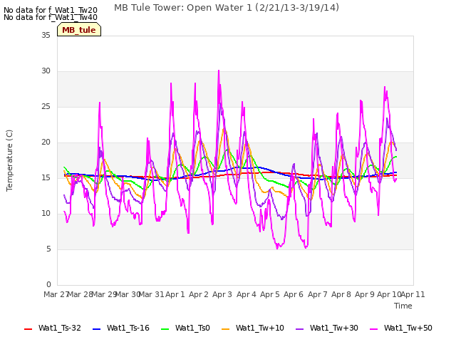 plot of MB Tule Tower: Open Water 1 (2/21/13-3/19/14)