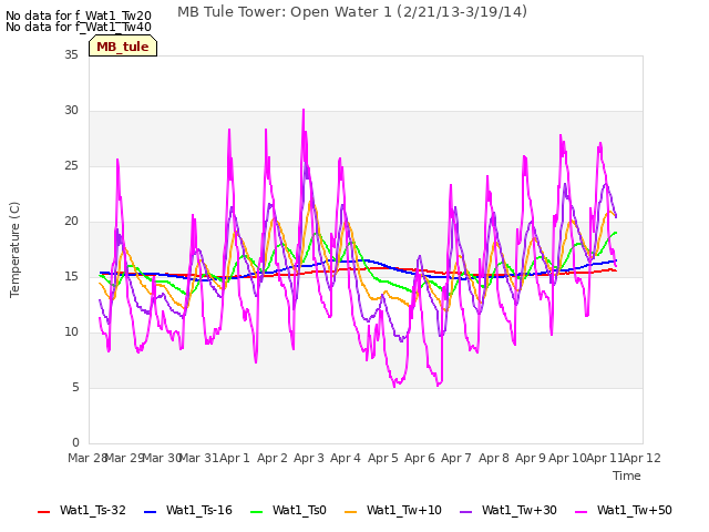 plot of MB Tule Tower: Open Water 1 (2/21/13-3/19/14)