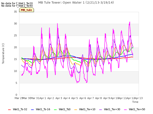 plot of MB Tule Tower: Open Water 1 (2/21/13-3/19/14)