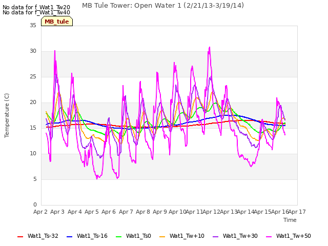 plot of MB Tule Tower: Open Water 1 (2/21/13-3/19/14)