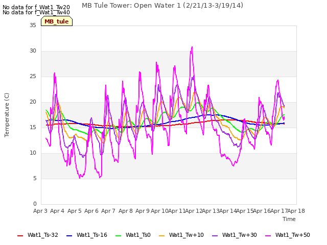 plot of MB Tule Tower: Open Water 1 (2/21/13-3/19/14)