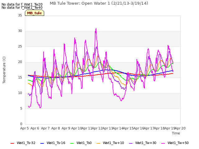 plot of MB Tule Tower: Open Water 1 (2/21/13-3/19/14)