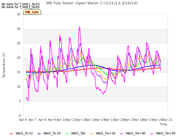 plot of MB Tule Tower: Open Water 1 (2/21/13-3/19/14)