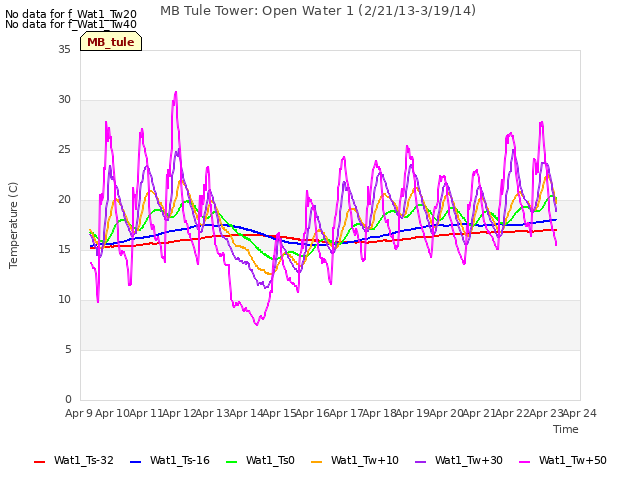 plot of MB Tule Tower: Open Water 1 (2/21/13-3/19/14)