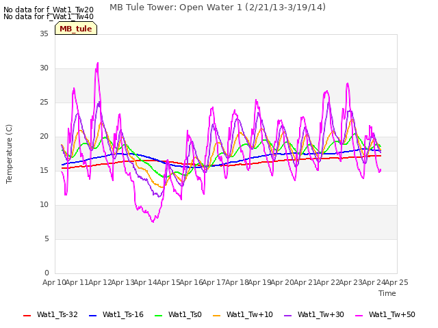 plot of MB Tule Tower: Open Water 1 (2/21/13-3/19/14)