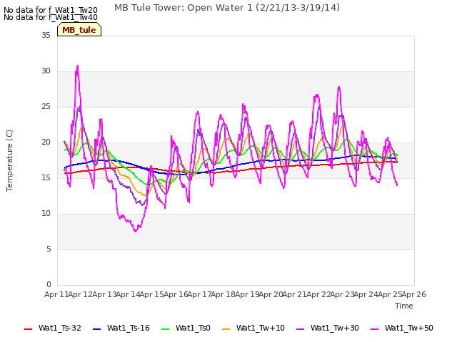 plot of MB Tule Tower: Open Water 1 (2/21/13-3/19/14)