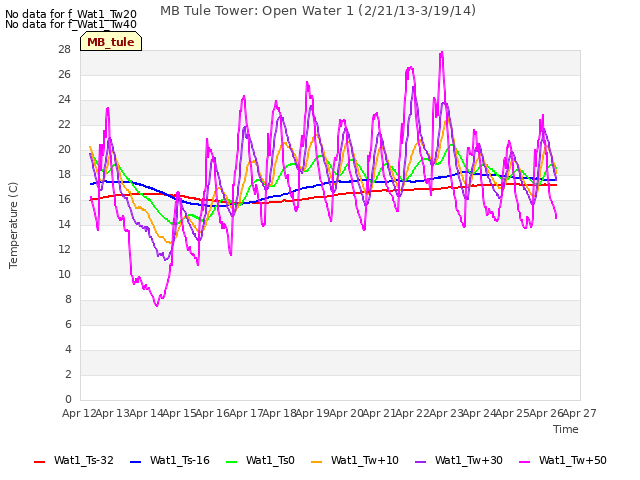 plot of MB Tule Tower: Open Water 1 (2/21/13-3/19/14)