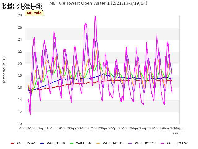 plot of MB Tule Tower: Open Water 1 (2/21/13-3/19/14)