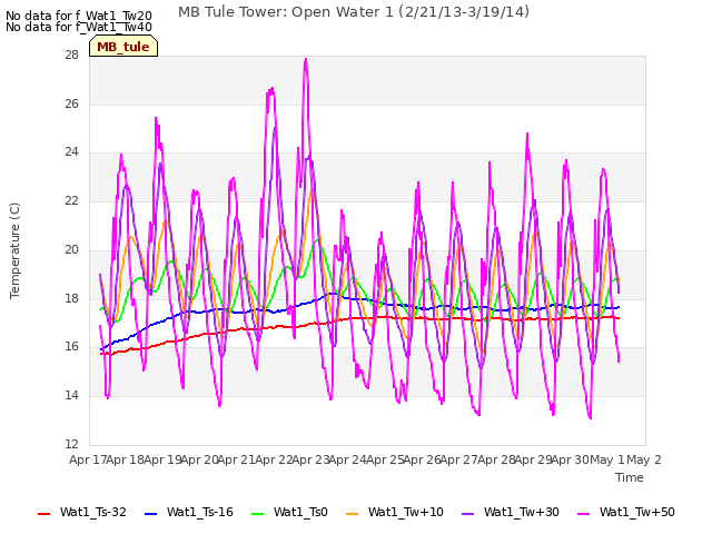 plot of MB Tule Tower: Open Water 1 (2/21/13-3/19/14)