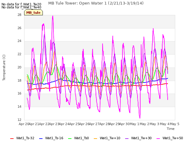 plot of MB Tule Tower: Open Water 1 (2/21/13-3/19/14)