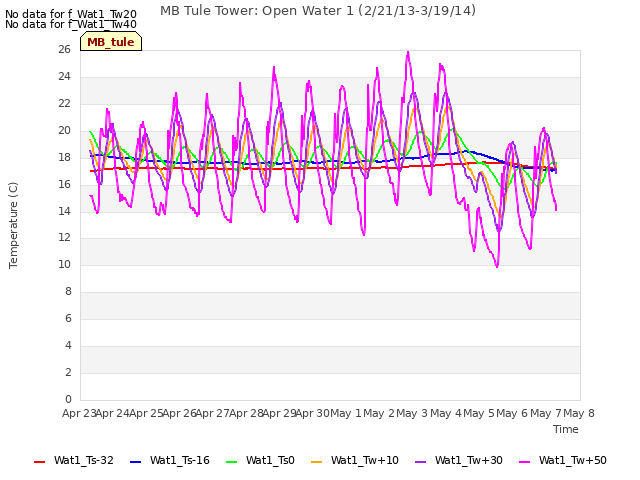 plot of MB Tule Tower: Open Water 1 (2/21/13-3/19/14)