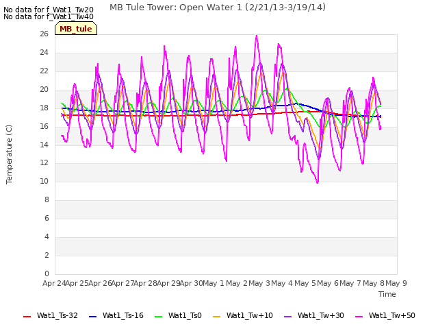 plot of MB Tule Tower: Open Water 1 (2/21/13-3/19/14)