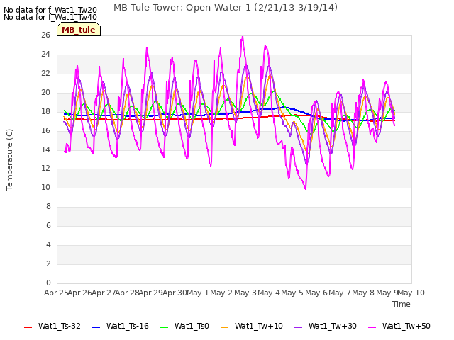 plot of MB Tule Tower: Open Water 1 (2/21/13-3/19/14)