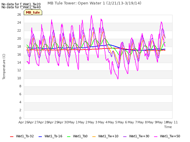 plot of MB Tule Tower: Open Water 1 (2/21/13-3/19/14)