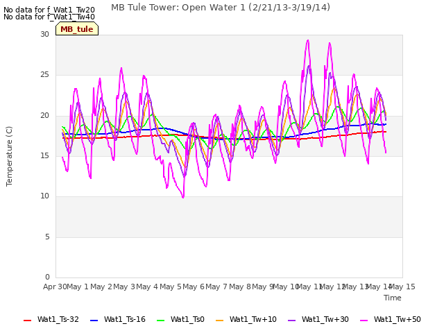 plot of MB Tule Tower: Open Water 1 (2/21/13-3/19/14)