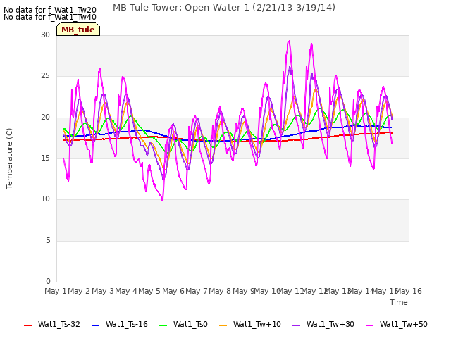 plot of MB Tule Tower: Open Water 1 (2/21/13-3/19/14)