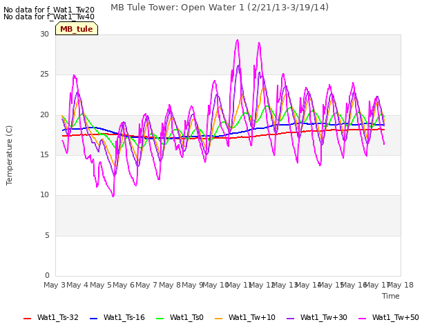plot of MB Tule Tower: Open Water 1 (2/21/13-3/19/14)