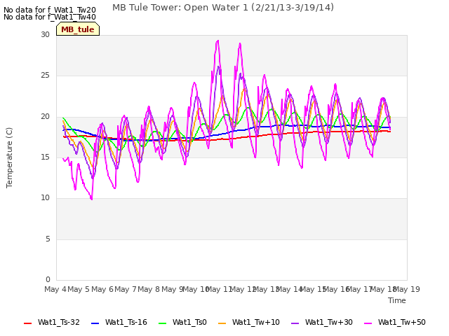 plot of MB Tule Tower: Open Water 1 (2/21/13-3/19/14)