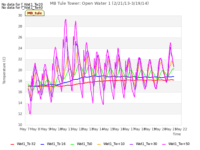 plot of MB Tule Tower: Open Water 1 (2/21/13-3/19/14)