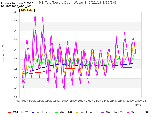 plot of MB Tule Tower: Open Water 1 (2/21/13-3/19/14)