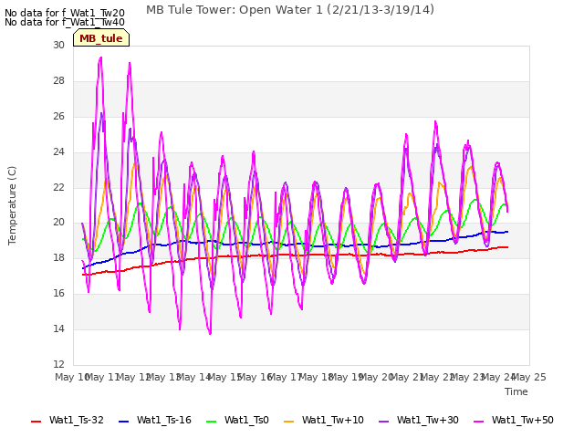 plot of MB Tule Tower: Open Water 1 (2/21/13-3/19/14)