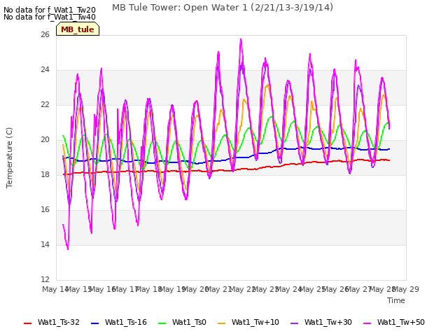 plot of MB Tule Tower: Open Water 1 (2/21/13-3/19/14)