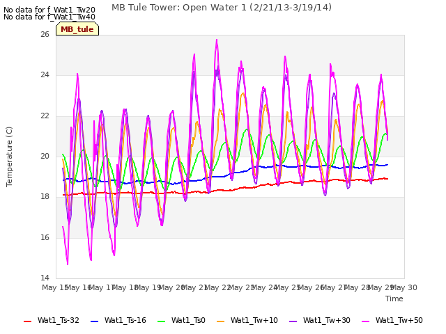 plot of MB Tule Tower: Open Water 1 (2/21/13-3/19/14)