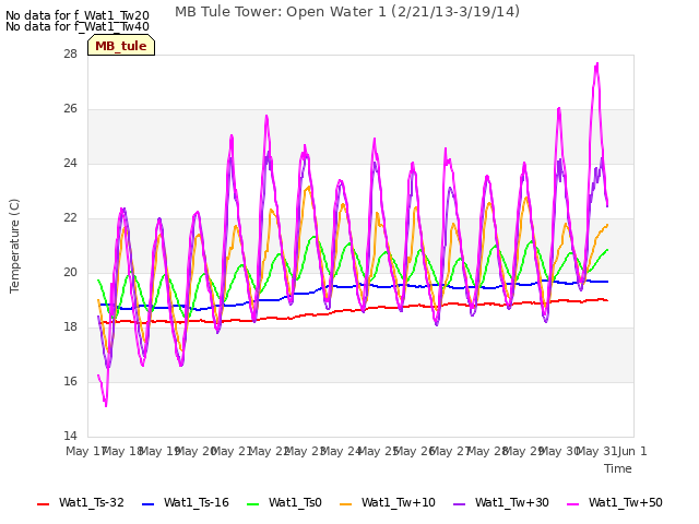 plot of MB Tule Tower: Open Water 1 (2/21/13-3/19/14)
