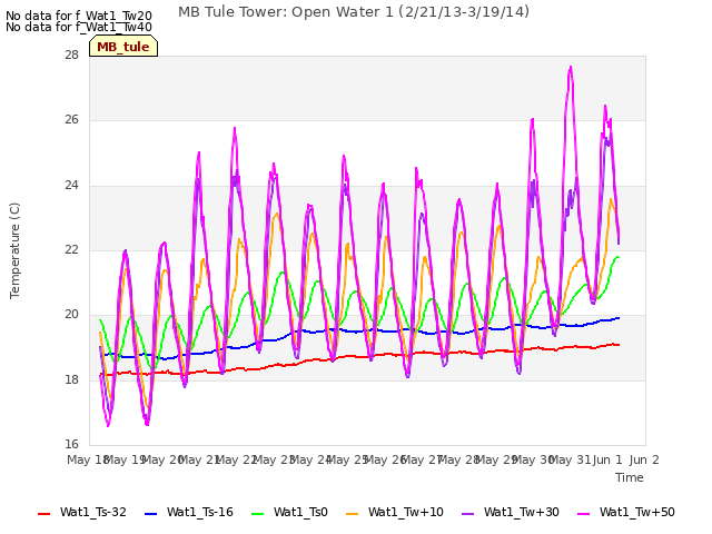 plot of MB Tule Tower: Open Water 1 (2/21/13-3/19/14)