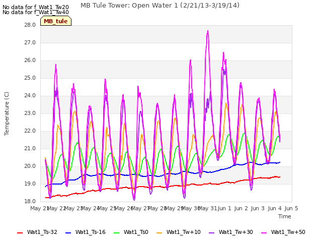 plot of MB Tule Tower: Open Water 1 (2/21/13-3/19/14)