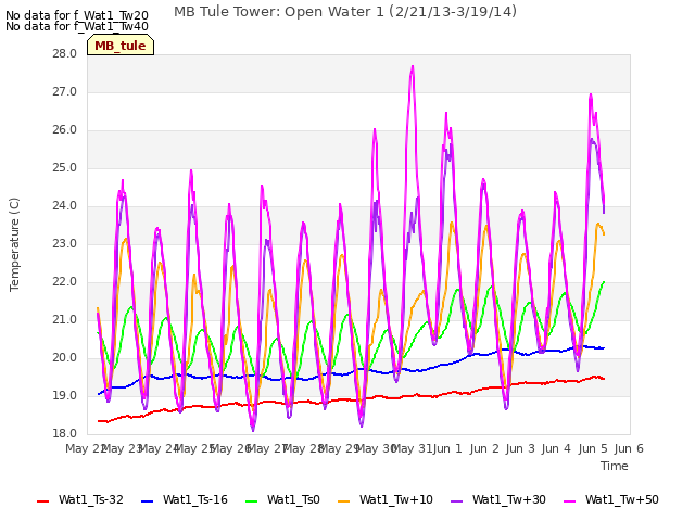 plot of MB Tule Tower: Open Water 1 (2/21/13-3/19/14)