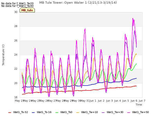 plot of MB Tule Tower: Open Water 1 (2/21/13-3/19/14)