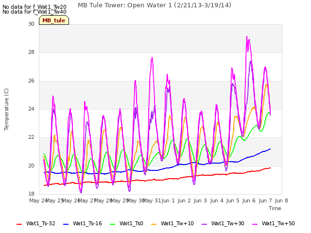 plot of MB Tule Tower: Open Water 1 (2/21/13-3/19/14)