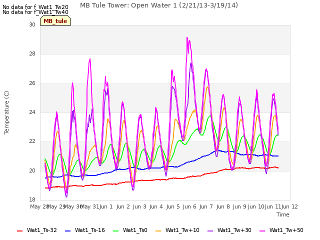 plot of MB Tule Tower: Open Water 1 (2/21/13-3/19/14)