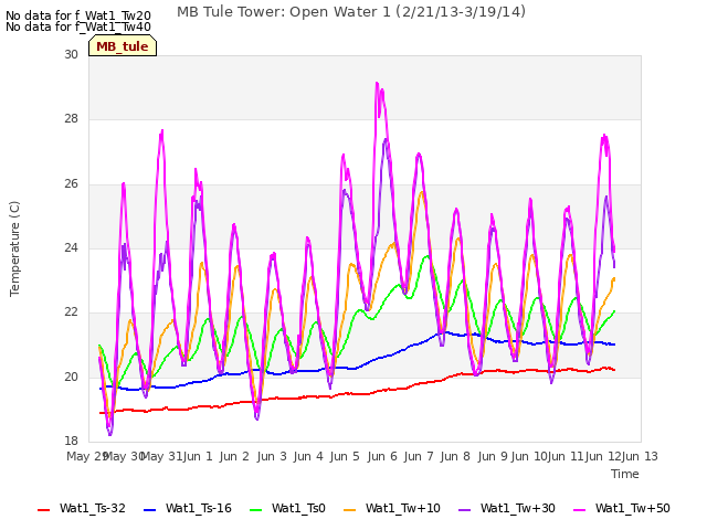 plot of MB Tule Tower: Open Water 1 (2/21/13-3/19/14)