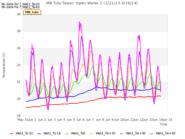 plot of MB Tule Tower: Open Water 1 (2/21/13-3/19/14)