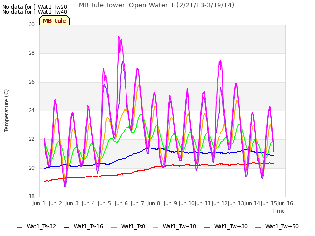 plot of MB Tule Tower: Open Water 1 (2/21/13-3/19/14)