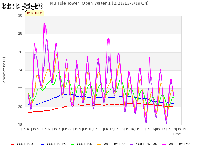 plot of MB Tule Tower: Open Water 1 (2/21/13-3/19/14)