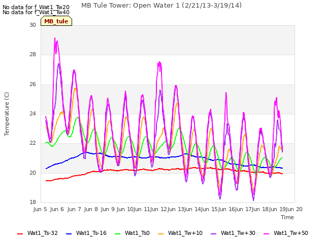 plot of MB Tule Tower: Open Water 1 (2/21/13-3/19/14)