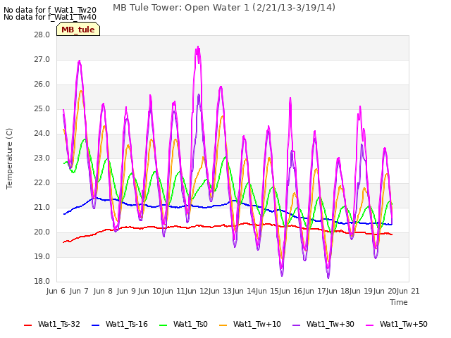 plot of MB Tule Tower: Open Water 1 (2/21/13-3/19/14)