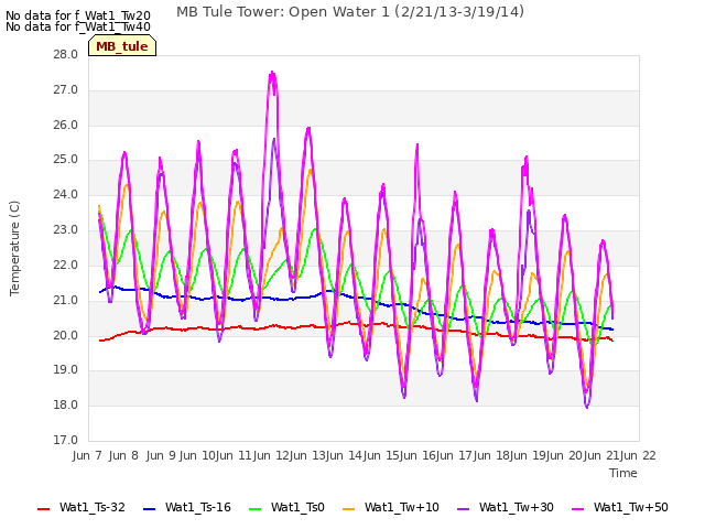 plot of MB Tule Tower: Open Water 1 (2/21/13-3/19/14)