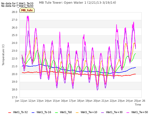 plot of MB Tule Tower: Open Water 1 (2/21/13-3/19/14)