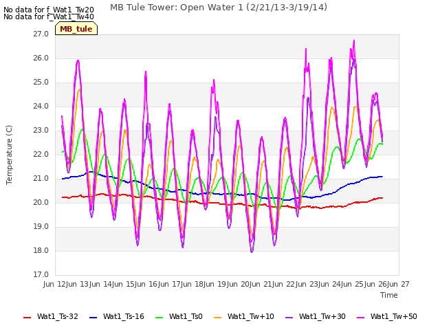 plot of MB Tule Tower: Open Water 1 (2/21/13-3/19/14)