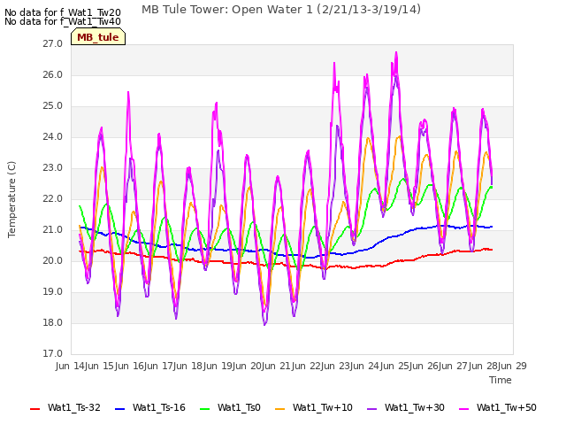 plot of MB Tule Tower: Open Water 1 (2/21/13-3/19/14)