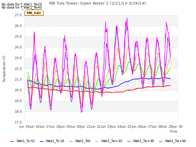 plot of MB Tule Tower: Open Water 1 (2/21/13-3/19/14)