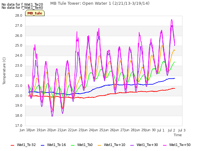 plot of MB Tule Tower: Open Water 1 (2/21/13-3/19/14)