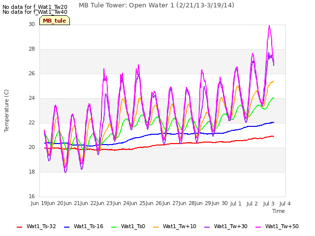 plot of MB Tule Tower: Open Water 1 (2/21/13-3/19/14)